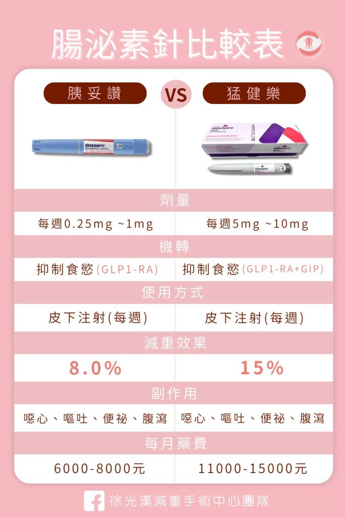 腸泌素針新王者?猛健樂 vs 胰妥讚 1 腸泌素比較圖