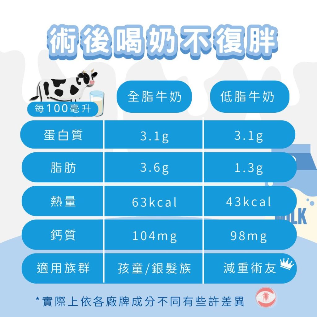 術後喝奶不復胖