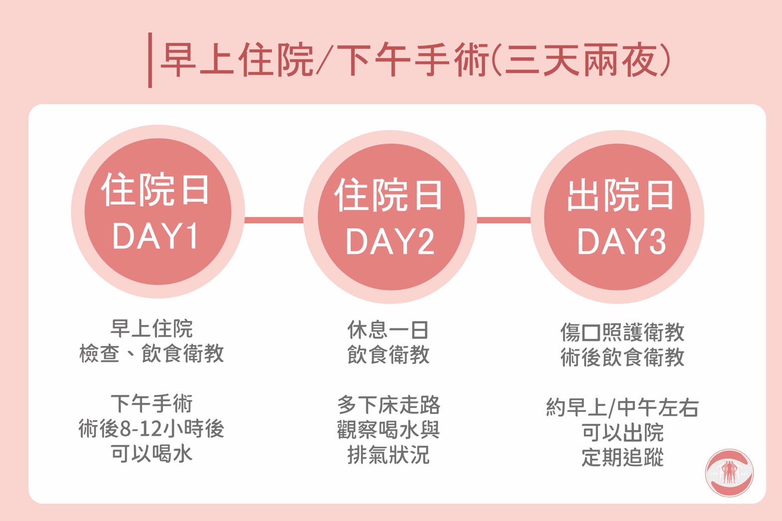 門診與住院 6 早上住院