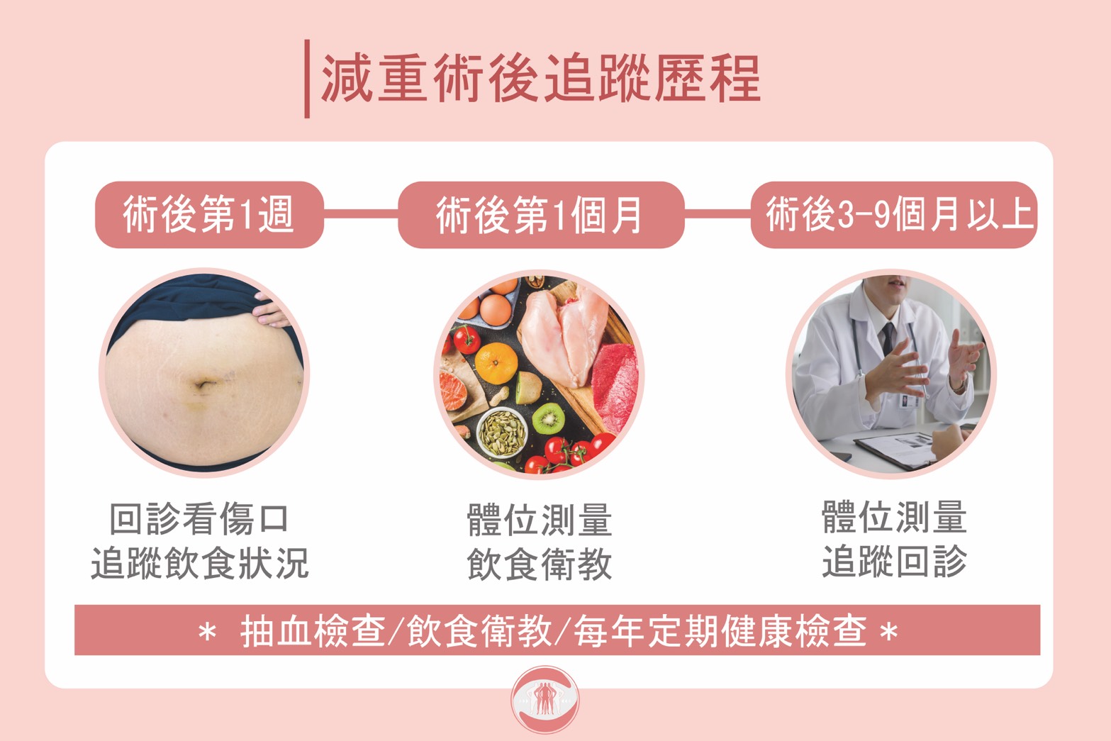 門診與住院 10 術後追蹤歷程