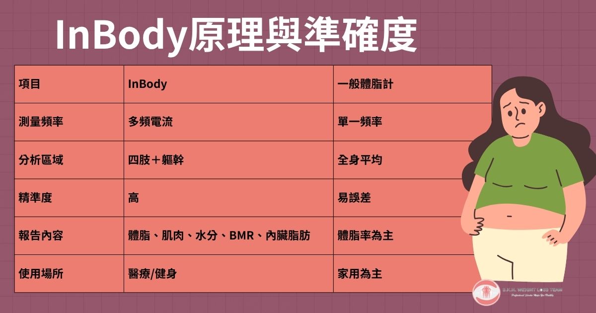 InBody是什麼?醫師教你看懂數據、減肥別再只看體重! 1 InBody原理
