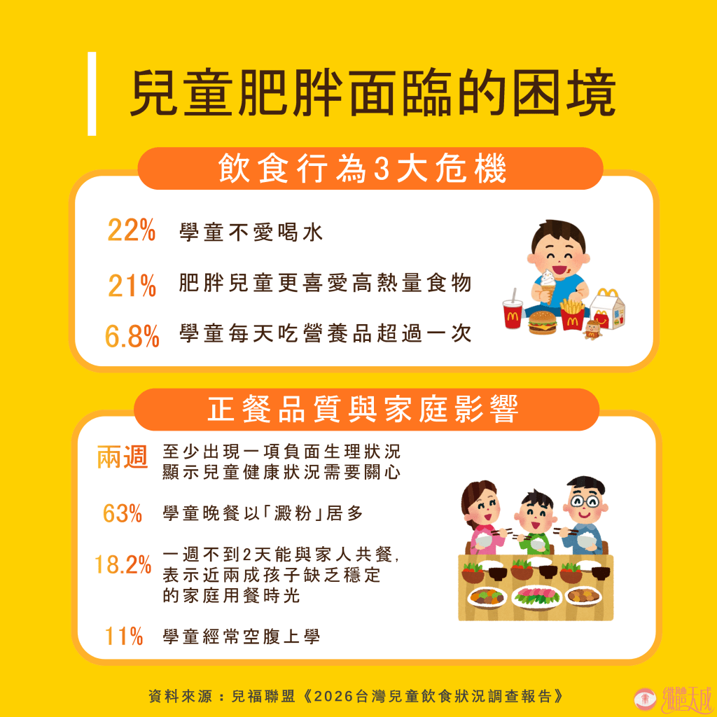 兒童面臨的肥胖危機