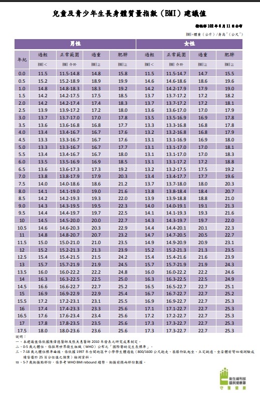 兒童BMI建議值.