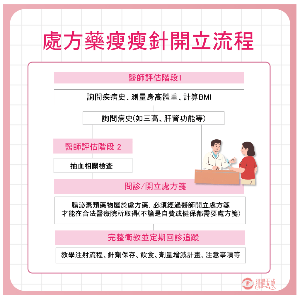 處方藥瘦瘦針開立流程