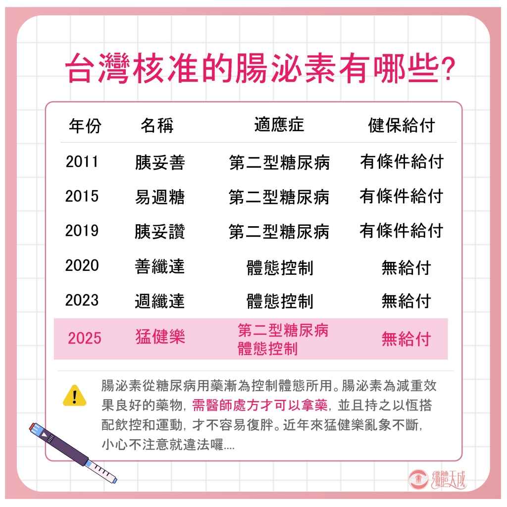台灣核准的腸泌素有哪些?